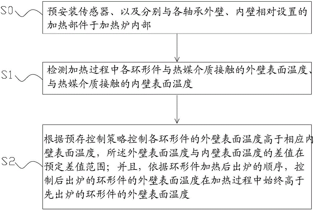 用于至少两个以上环形件同时加热的控制方法及控制系统与流程