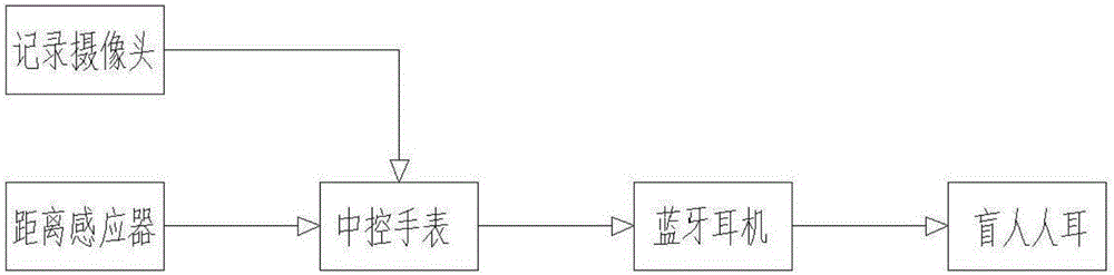 一种智能便携式盲人导航记录仪的制作方法与工艺