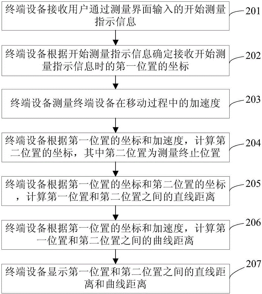 距离测量方法和终端设备与流程