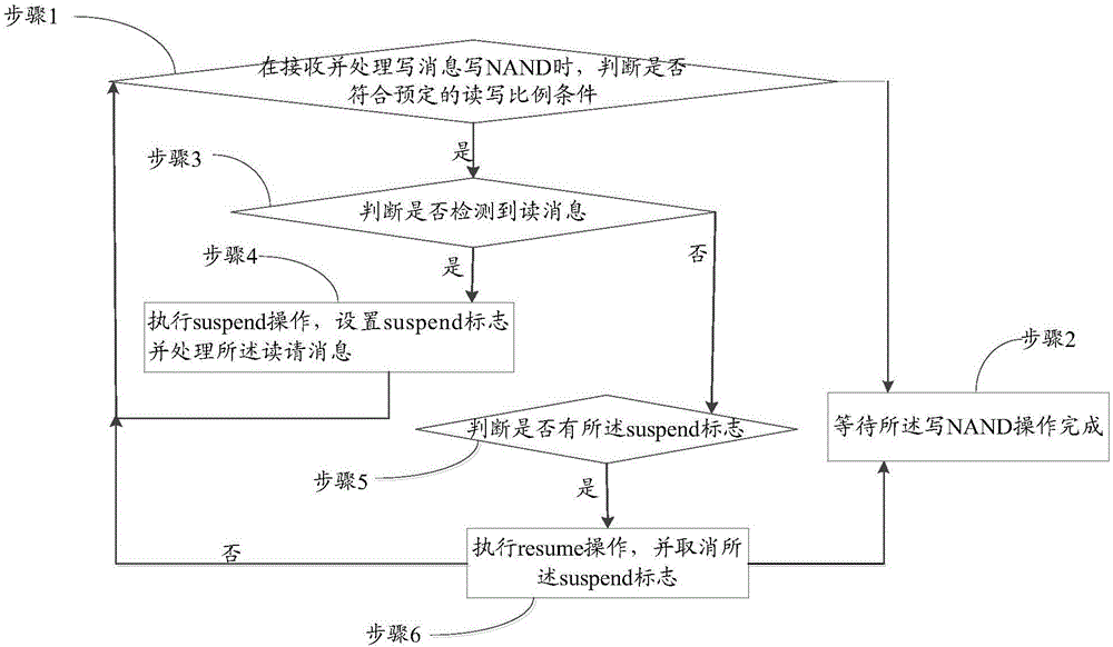 一种固态硬盘中处理suspend操作优化的方法和系统与流程