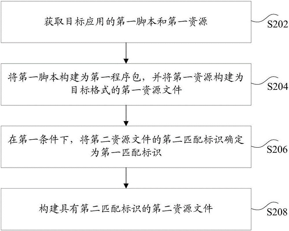 资源处理方法、装置、存储介质和电子装置与流程