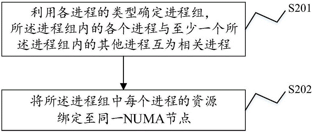 一种基于NUMA节点的进程访问方法及装置与流程