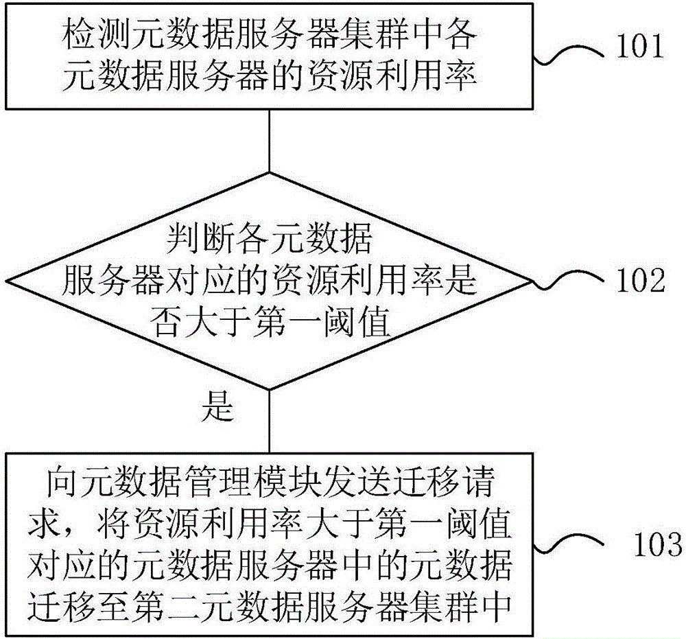 一种元数据服务器动态负载均衡的方法及系统与流程