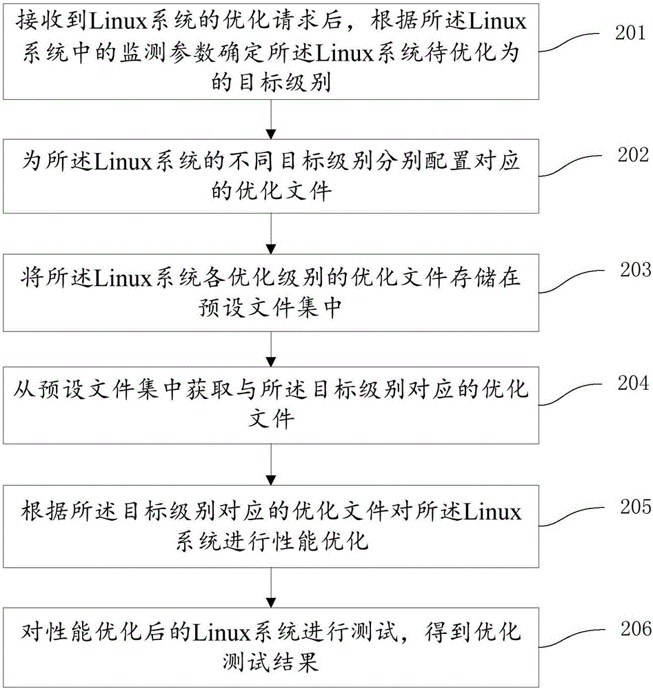 一种Linux系统性能优化的方法及装置与流程