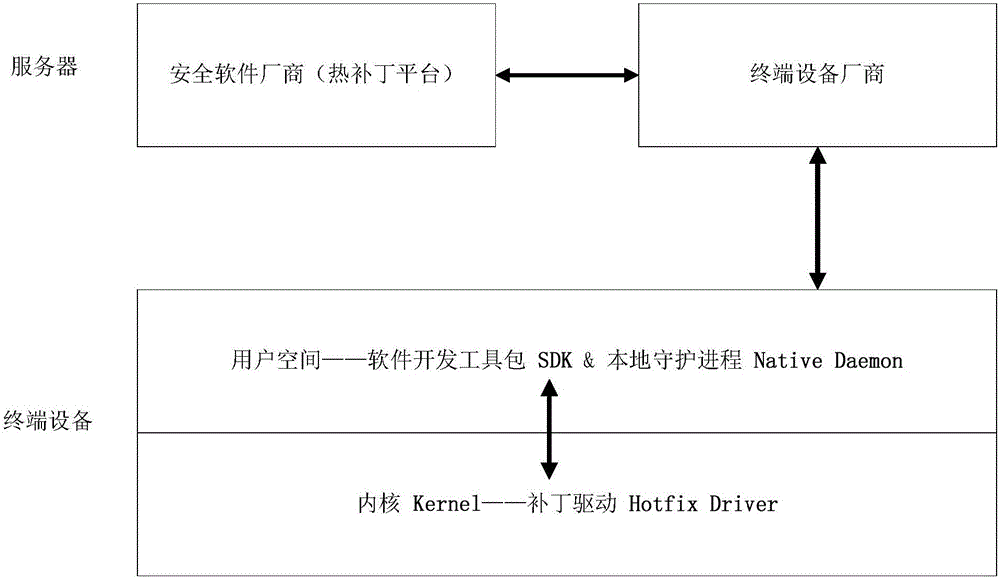 漏洞修复方法、漏洞修复装置及服务器与流程