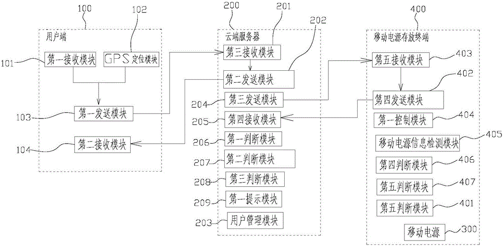 移动电源租赁控制系统和租赁控制方法与流程