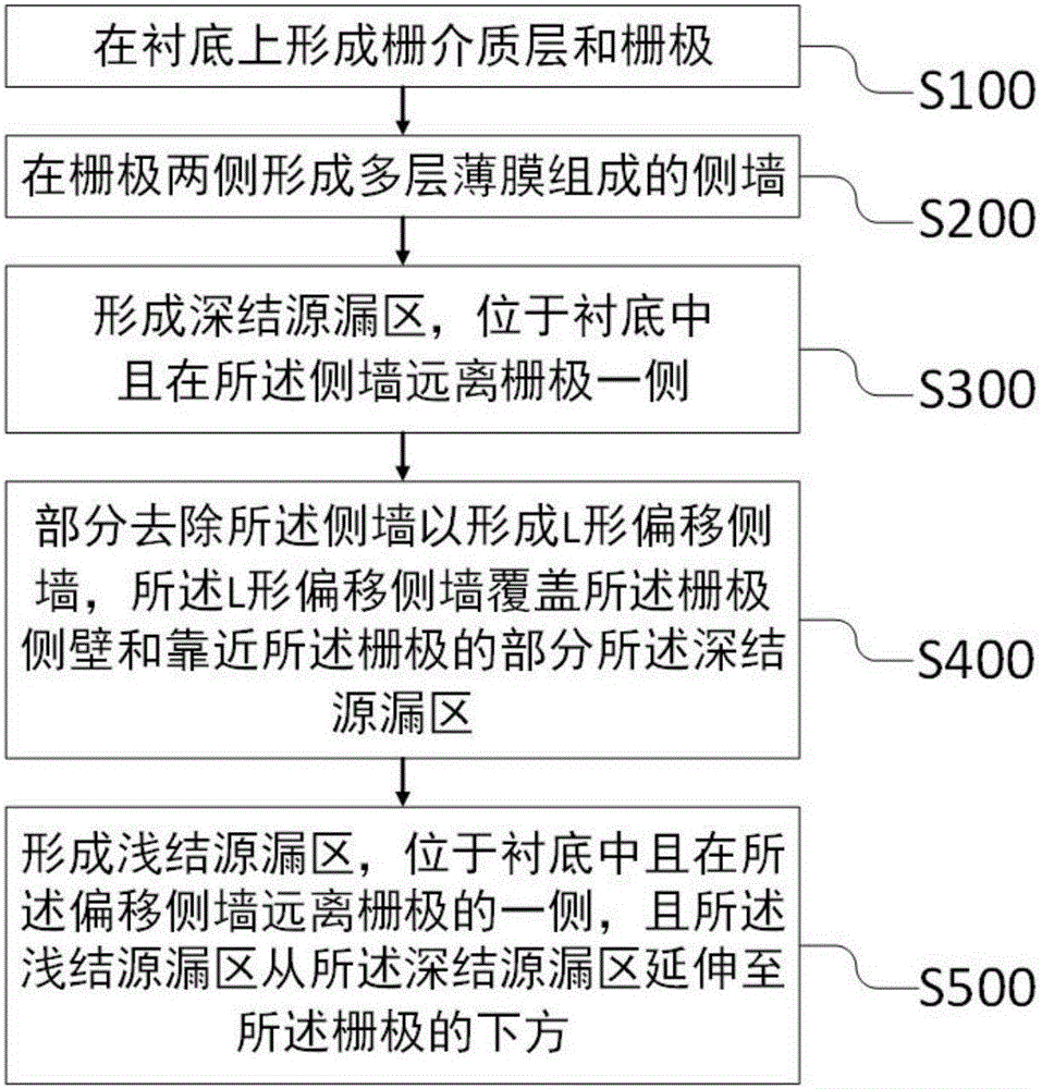 场效应晶体管及其形成方法与流程