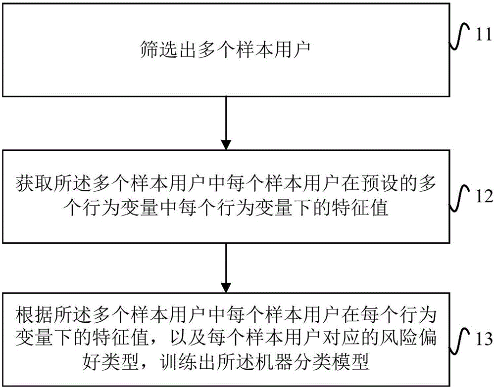 确定用户风险偏好的方法、信息推荐方法及装置与流程