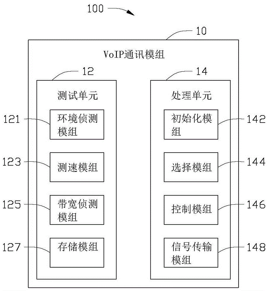 VoIP通讯模组、电子装置及VoIP通讯方法与流程