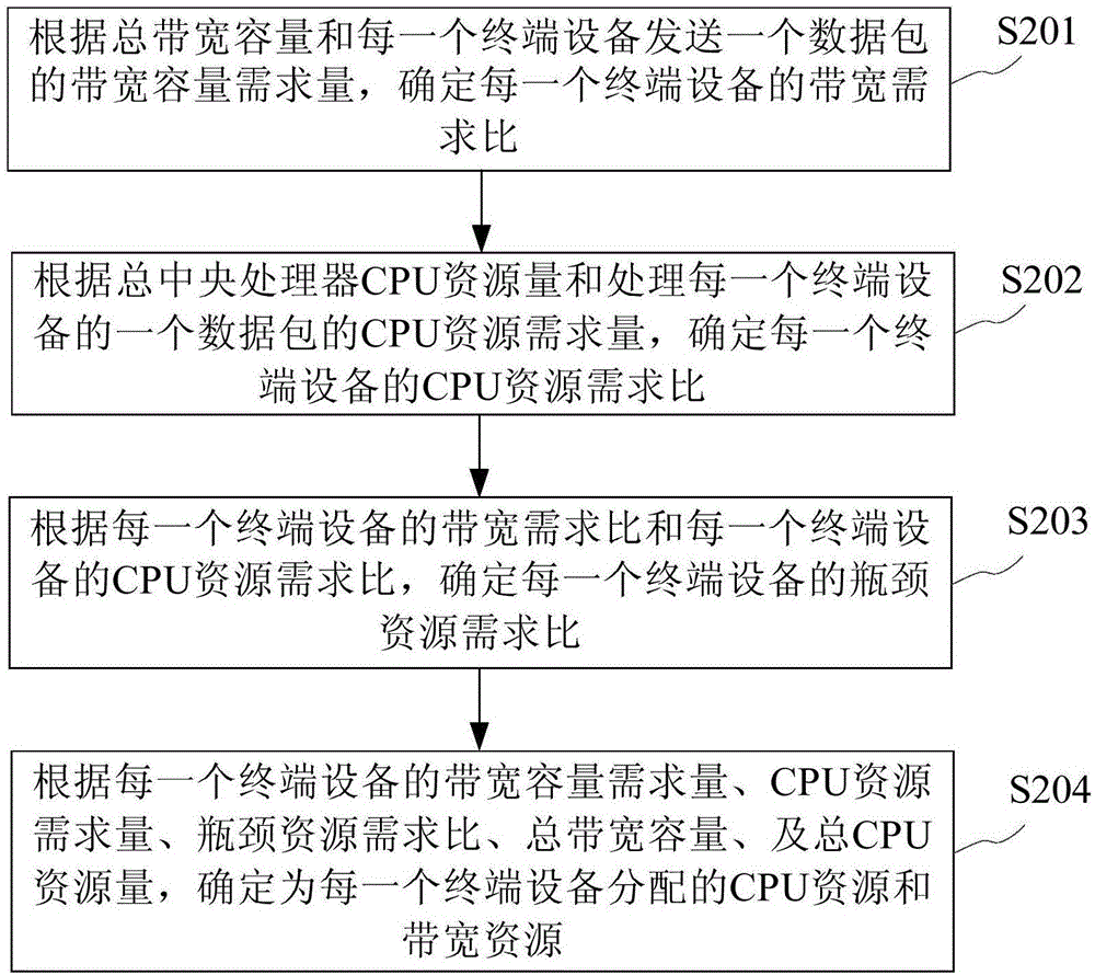 资源分配方法及装置与流程