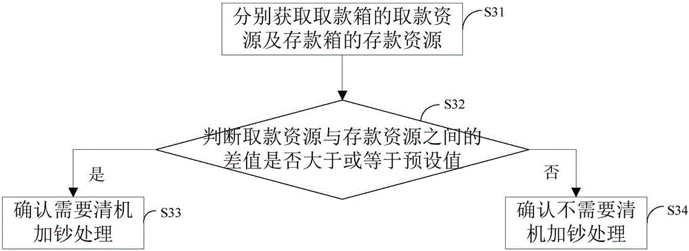 自助设备的加钞控制方法及系统、自助设备与流程