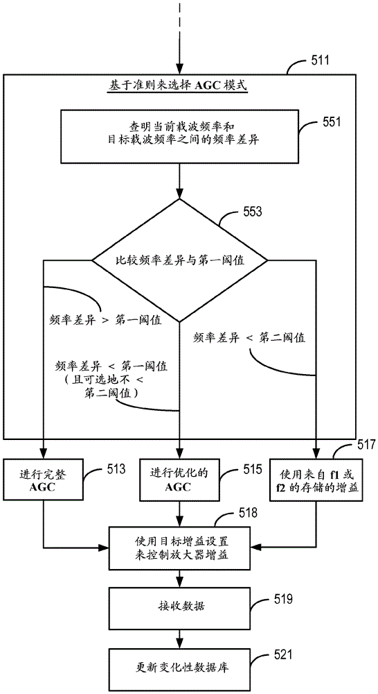 对于窄带宽操作的自动增益控制的优化的制作方法与工艺