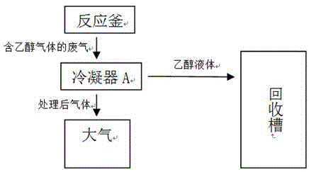 一种CMC生产中反应釜内废气回收工艺的制作方法与工艺