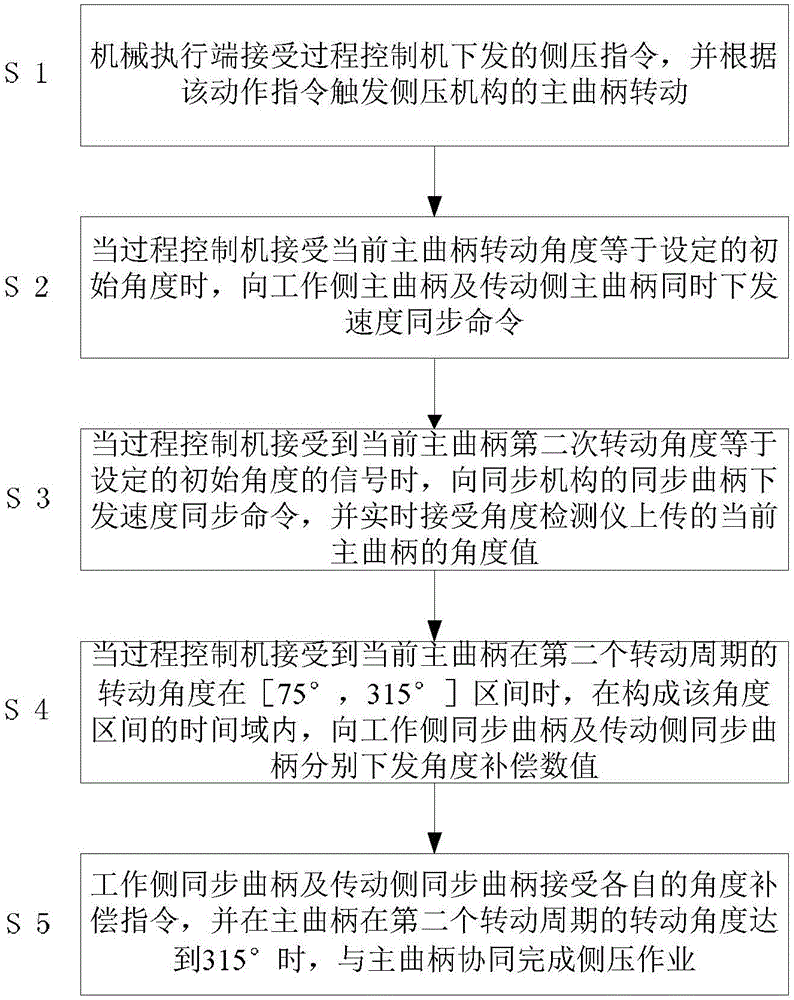 一种利用热轧同步式大侧压机实现的板型调整方法与流程