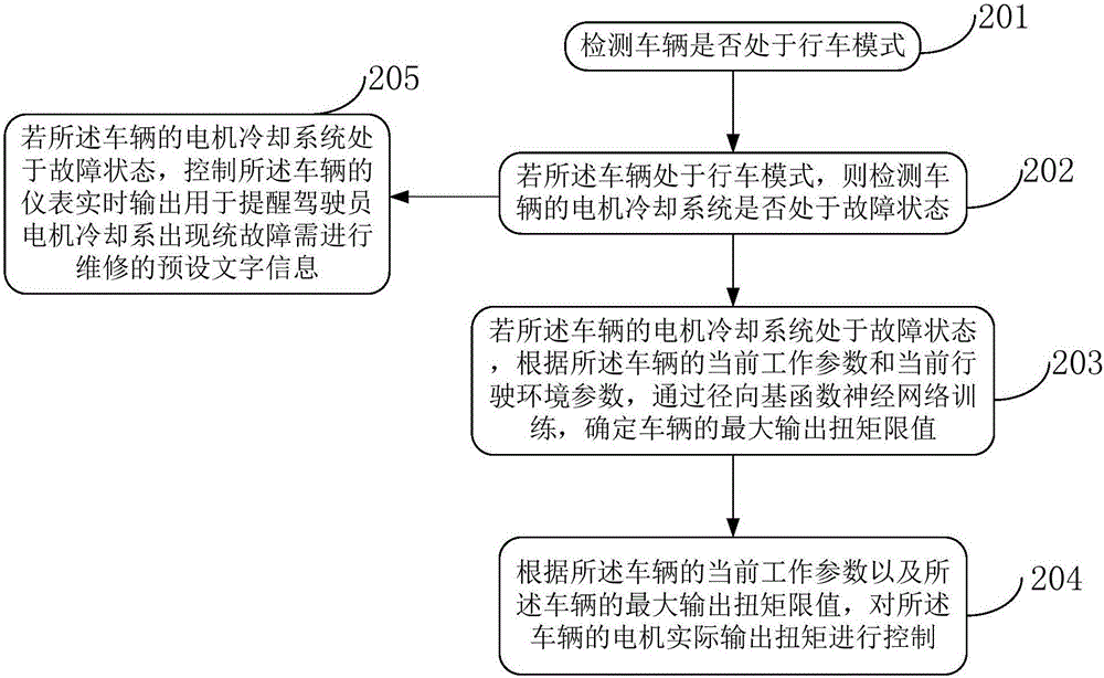 一种车辆电机冷却系统故障的控制方法及装置与流程