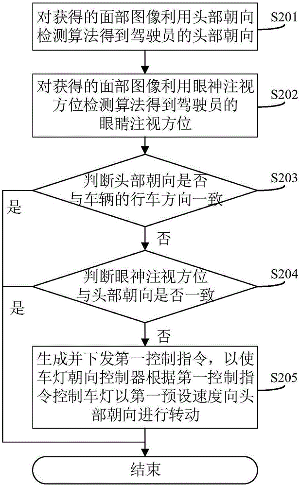 一种车灯朝向的控制方法、信息处理装置及系统与流程