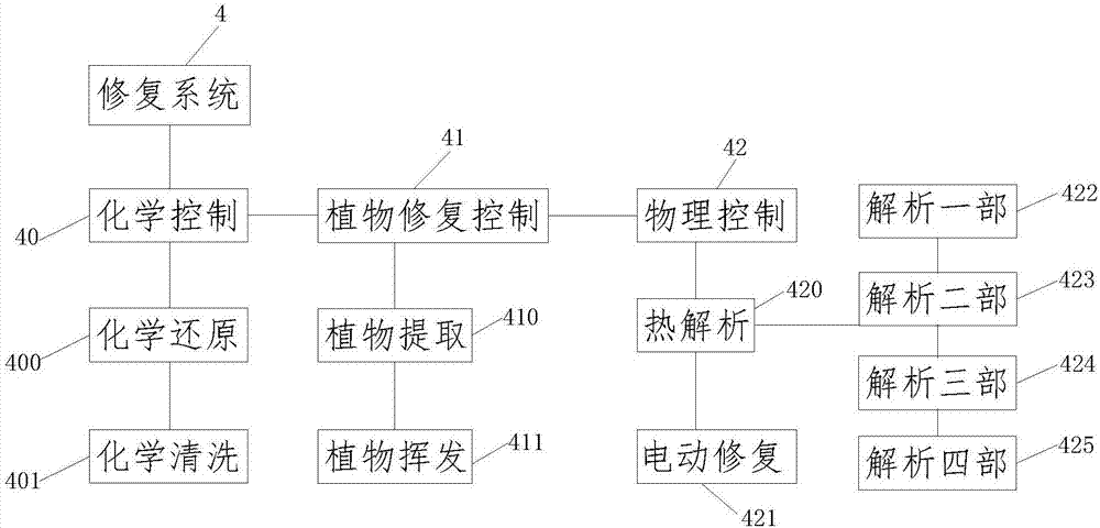 一种用于土壤修复的新型装置的制作方法