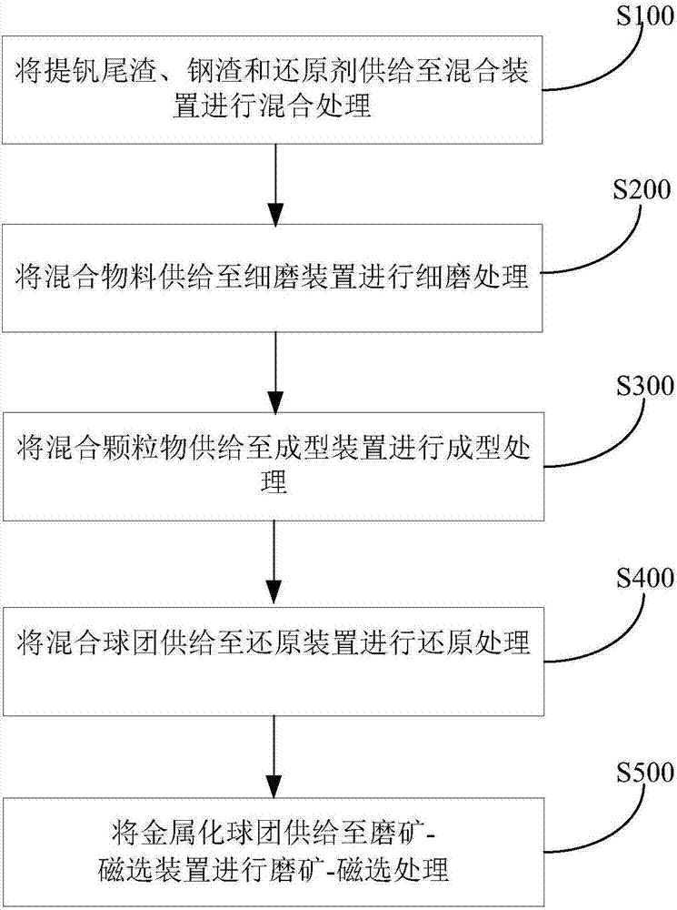 处理提钒尾渣和钢渣的系统的制作方法