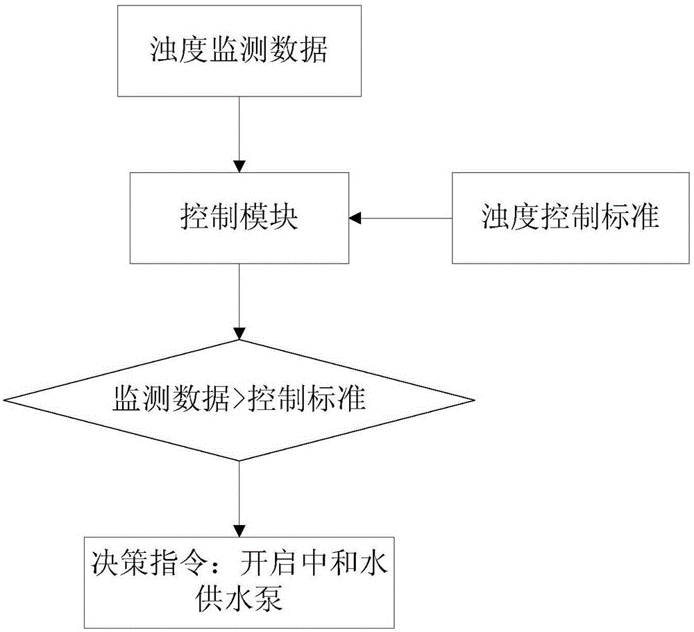 一种用于污水再生水的浊度控制装置的制作方法