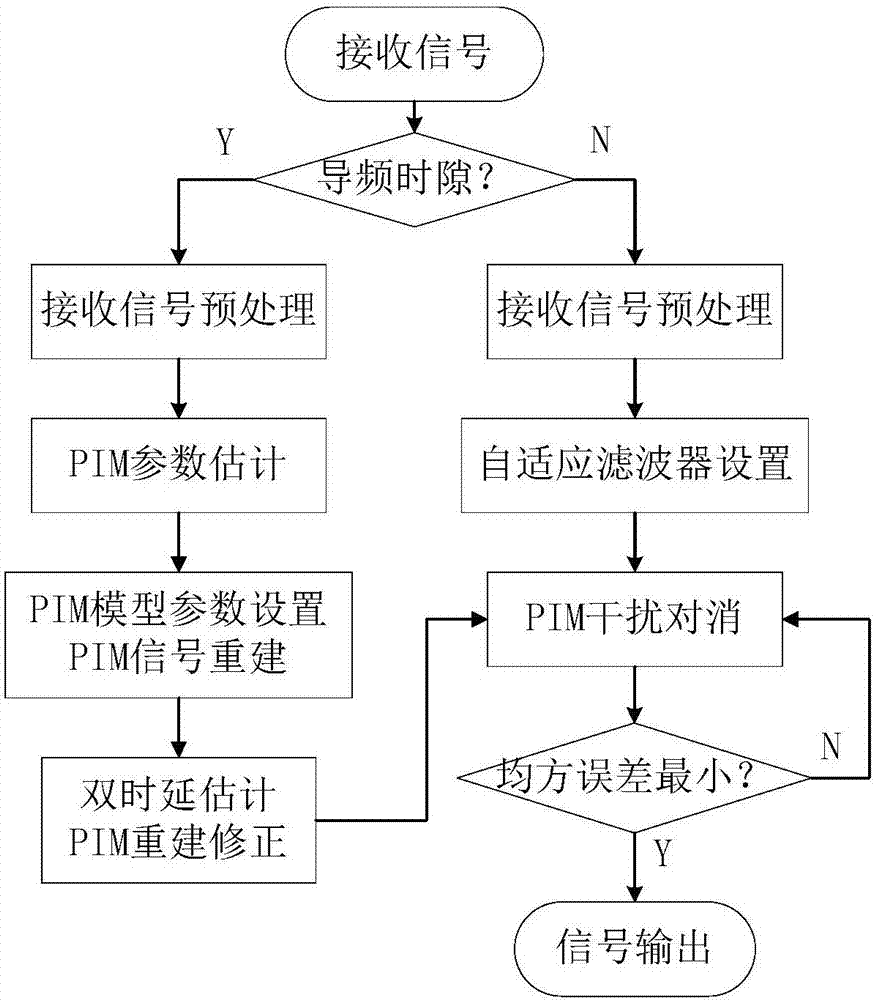 一种基于双时延估计的无源互调干扰对消系统及方法与流程