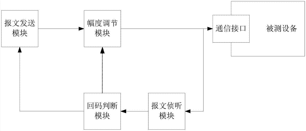 通信接口灵敏度测试方法和系统与流程