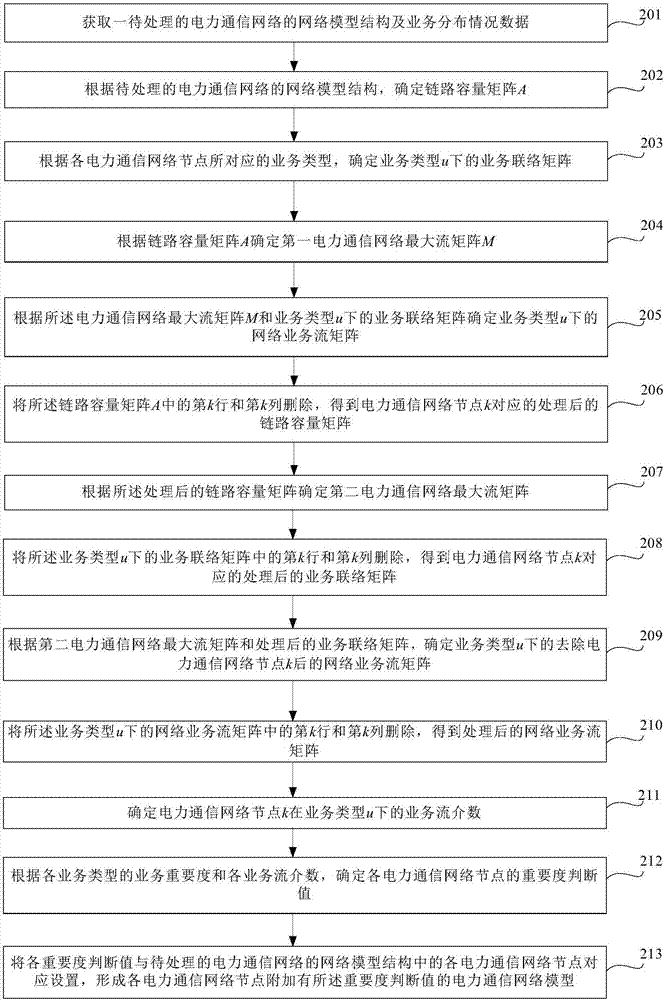 一种电力通信网络模型建立方法及装置与流程