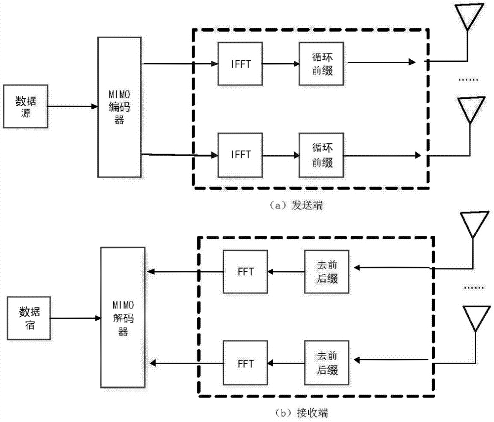 一种简化MIMO接收机信号处理的方法与流程