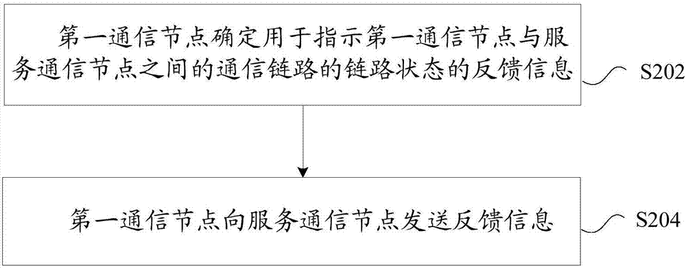 信息反馈方法、装置及系统与流程