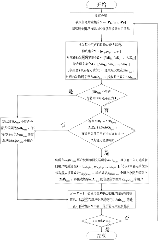 多用户毫米波通信系统的波束分配方法及其装置和系统与流程