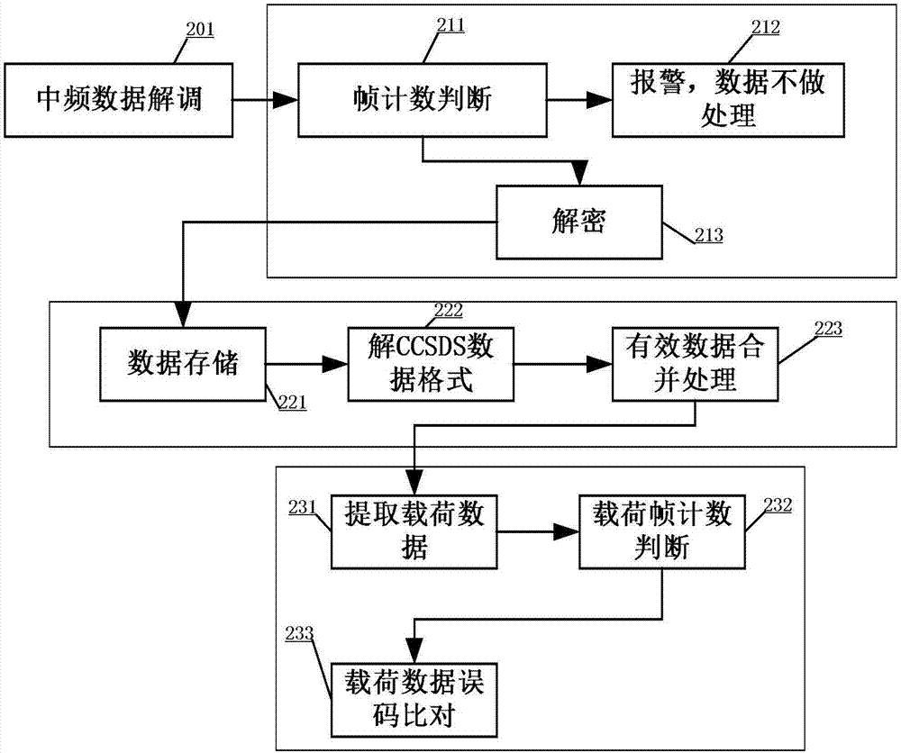 卫星高速率数据地面处理系统及其测试方法与流程