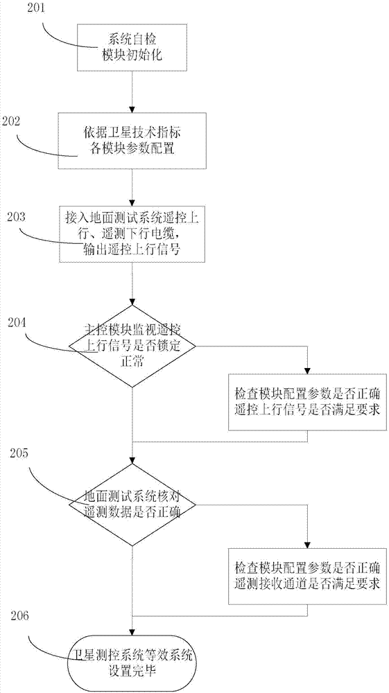 参数可调的卫星测控系统等效装置及其测试方法与流程