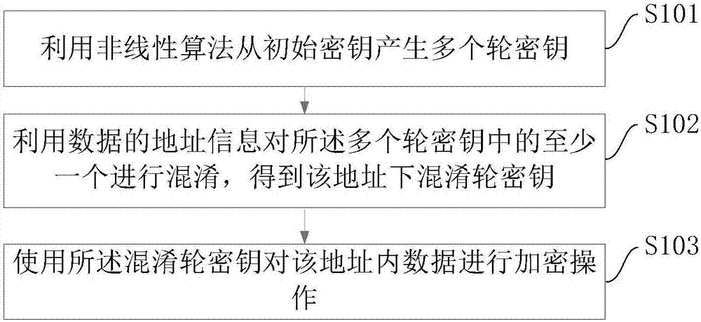 一种对数据进行加密的方法与流程