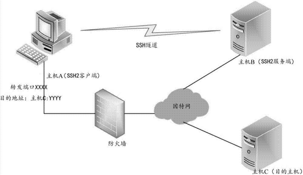 一种基于SSH2协议的数据采集方法与流程