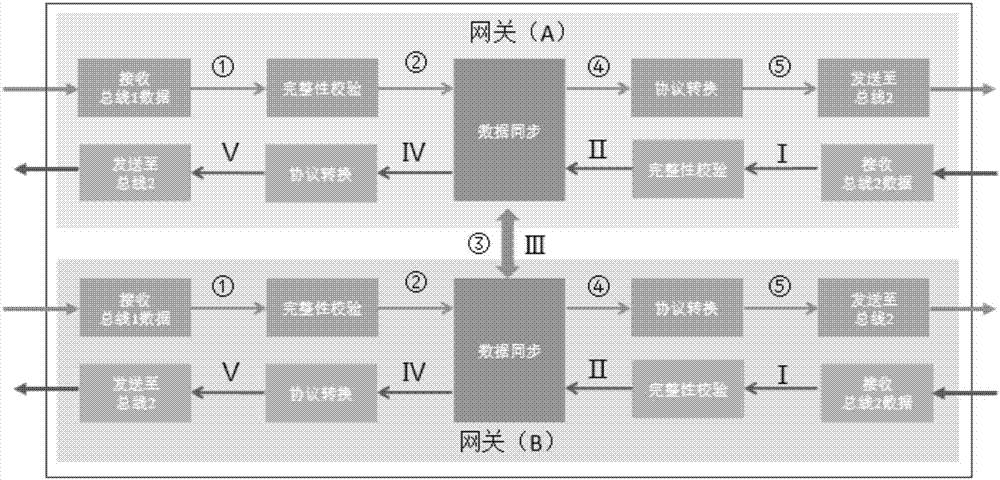 具备处理器间高速通信的网关冗余方法与流程