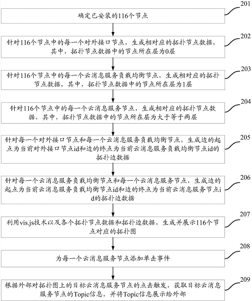 一种拓扑实现方法及一种云消息服务监控平台与流程