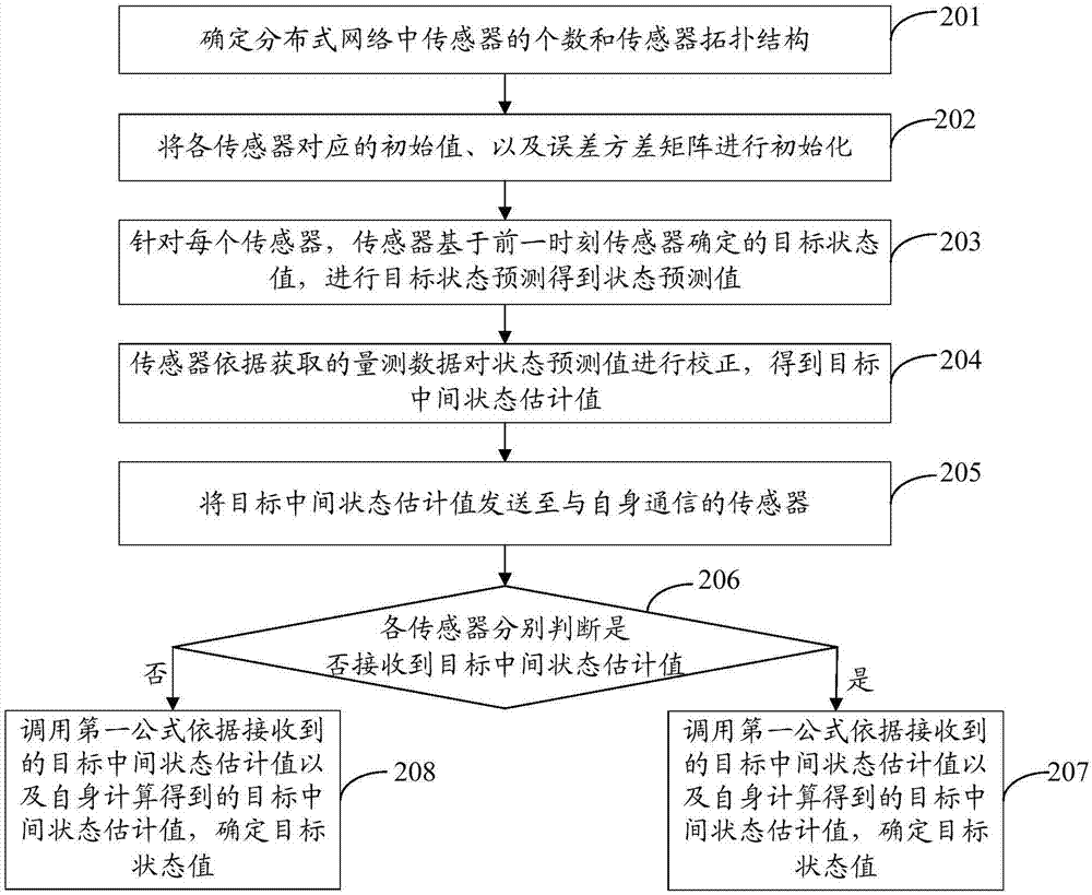 一种数据丢失与通信故障下的分布式目标跟踪方法及装置与流程