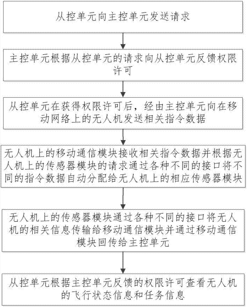 通过移动网络共享无人机控制权的装置及方法与流程