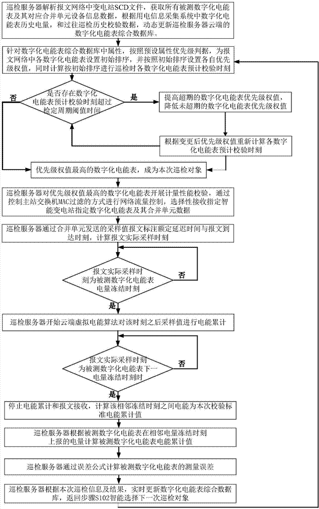 一种广域测量方式的数字化电能表计量性能智能巡检方法与流程