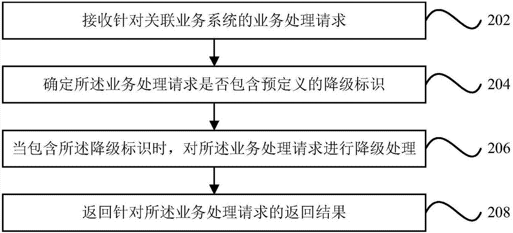 业务降级的实现方法及装置与流程