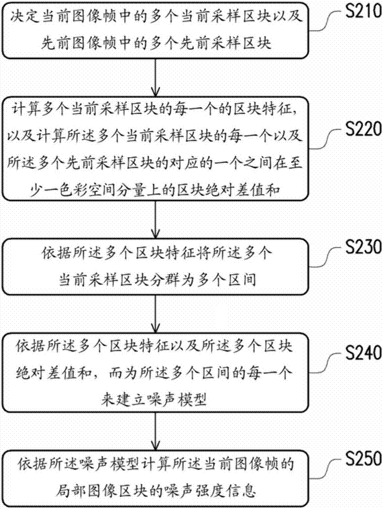 图像噪声估计方法及装置与图像提取装置与流程