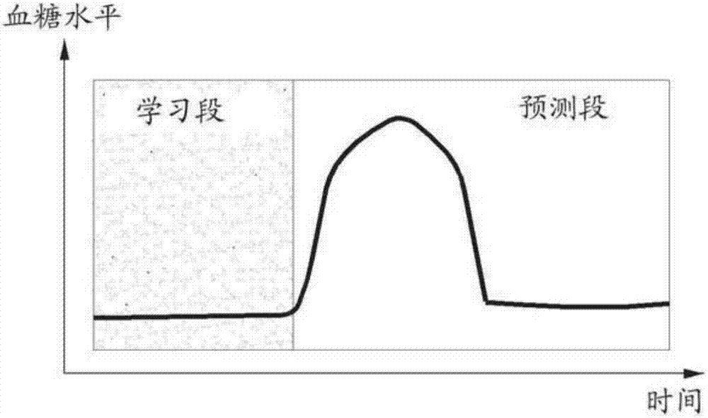 用于预测分析物的浓度的方法和设备与流程