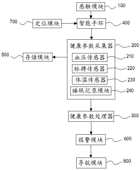 一种健康安防系统及方法与流程