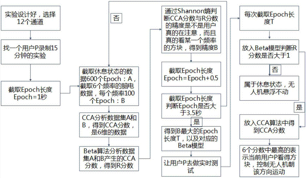 通过脑电波信号产生电子产品控制命令的方法及系统与流程