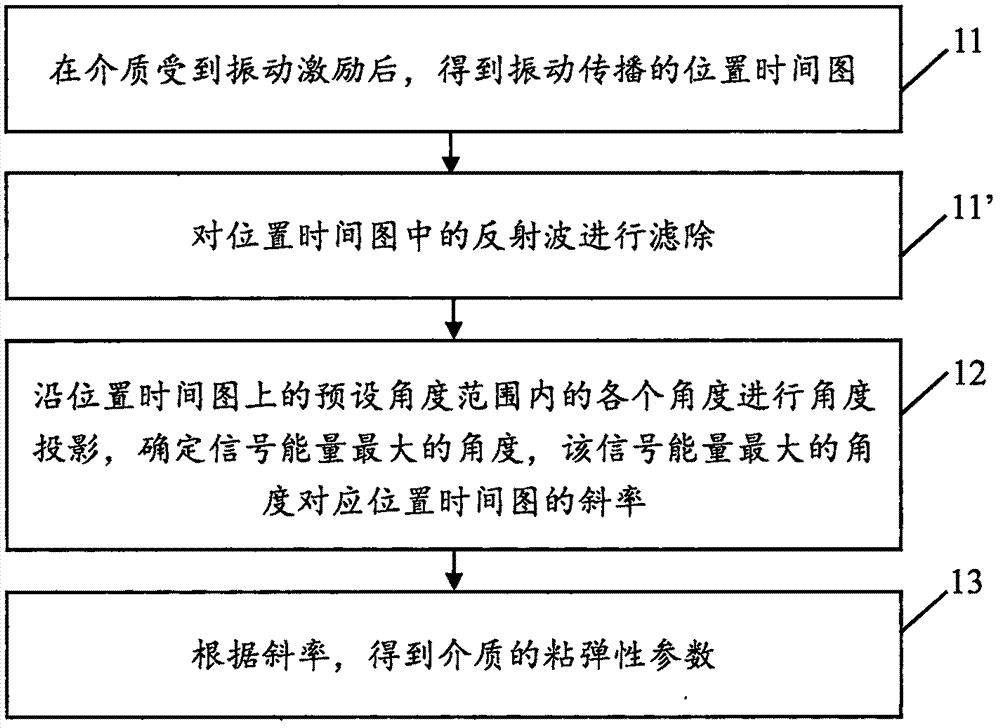介质粘弹性定量方法及装置与流程