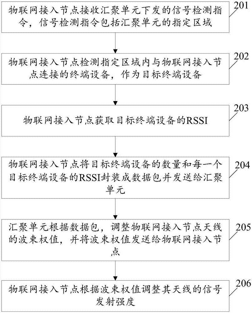 一种物联网接入节点网络覆盖范围的调整方法及系统与流程