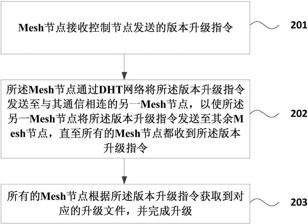 Mesh网络的升级方法及装置与流程