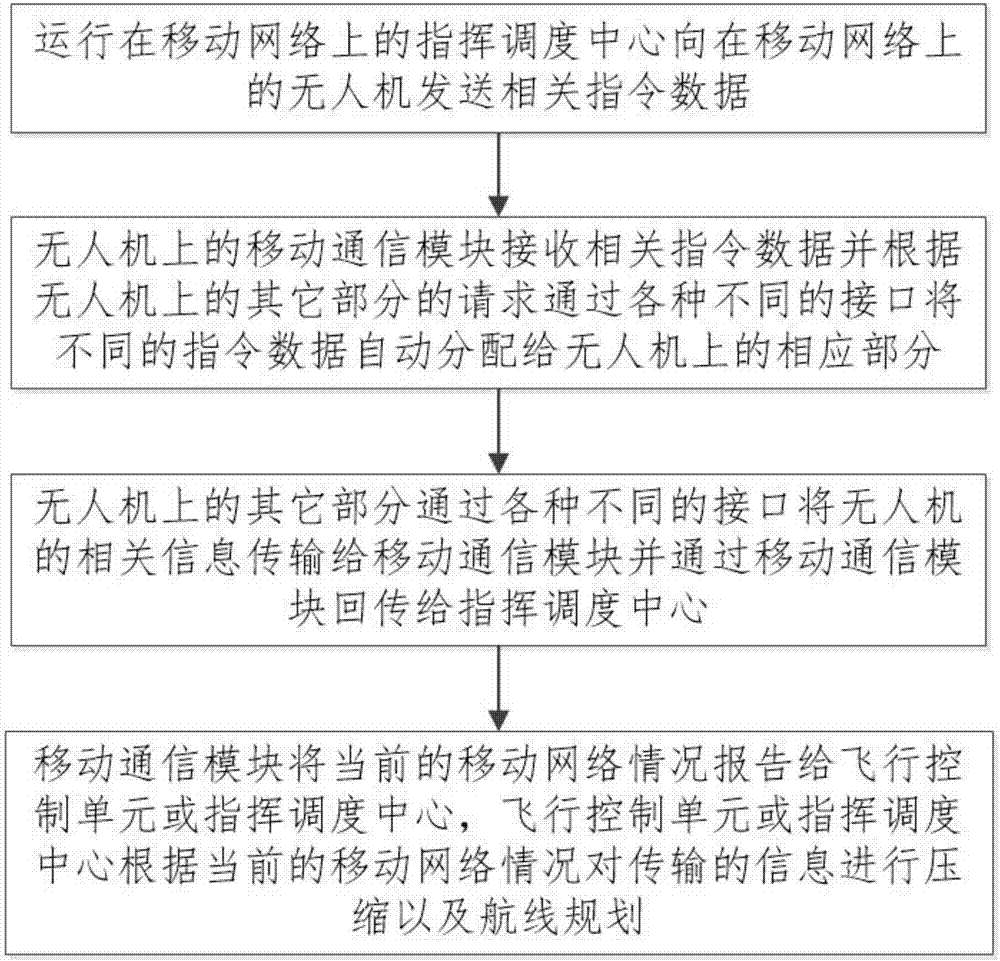 通过移动网络与无人机进行远距离通信的装置及方法与流程