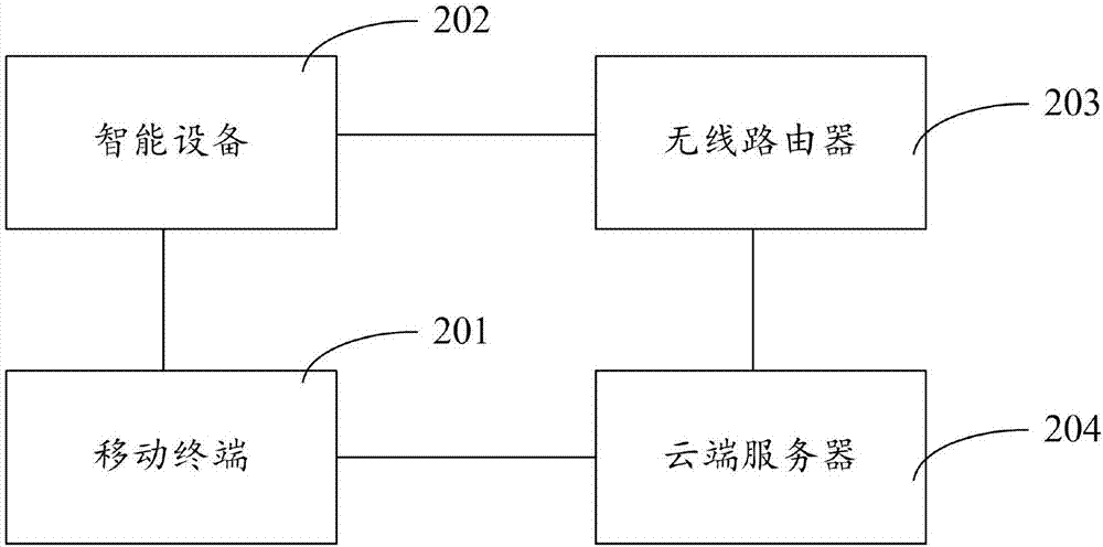 一种智能设备的连接方法和系统与流程