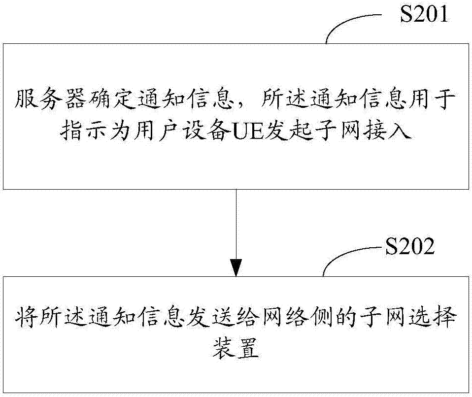 一种子网接入方法及装置与流程