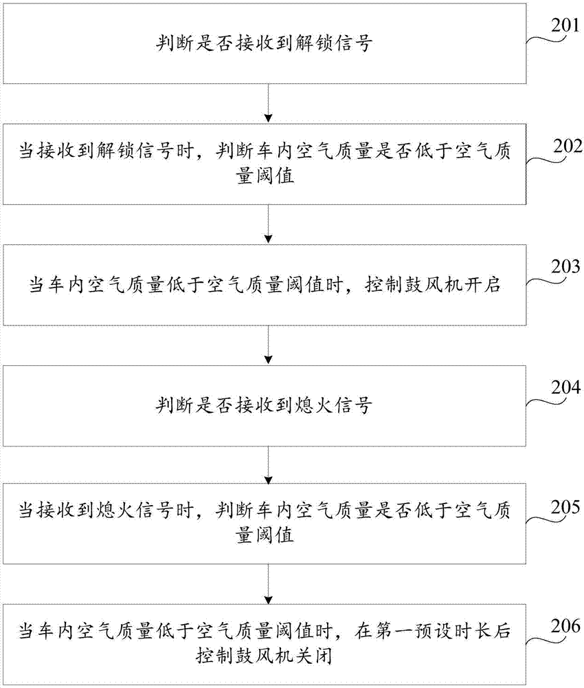 鼓风机控制方法及装置与流程